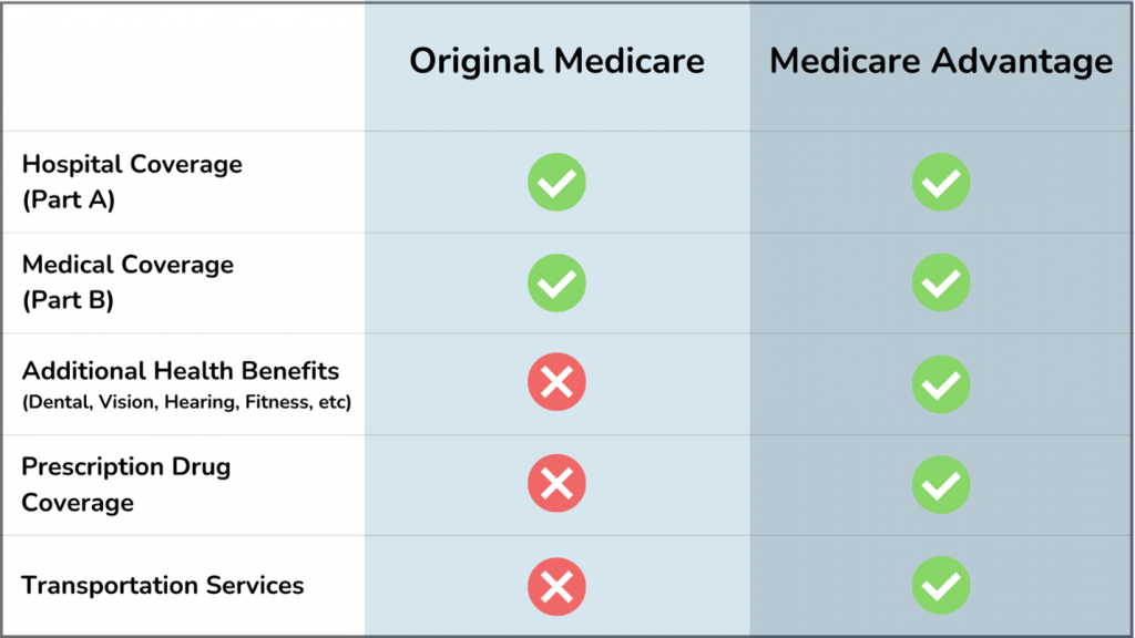 2018 Medicare Plans Comparison Chart