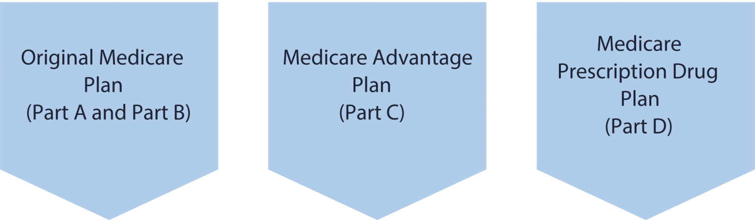 Medicare FAQ - The Corvallis Clinic